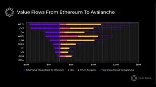 Visualizing Value Flows In & Out of Avalanche