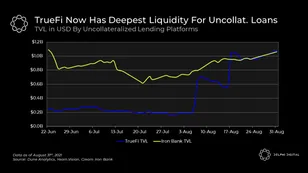 TrueFi Leads Liquidity For Unsecured Loans