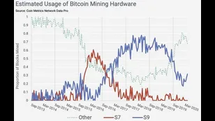 Hash Rate Rises As Bitmain Falls