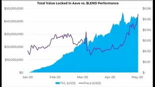 Aave Continues To Innovate