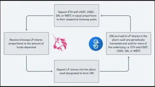 The Evolution of yEarn Finance