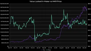 Analyzing MKR's Underperformance