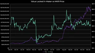 Analyzing MKR's Underperformance