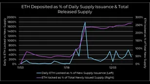 Update: Ethereum's Network Activity