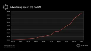 BAT Has My Attention