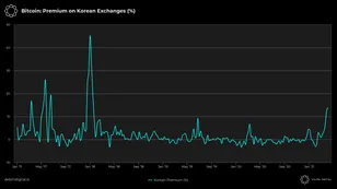 On-Chain Metrics Suggest Positive Momentum For BTC