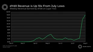 A Quick Look Into dYdX's Growth Post-Token