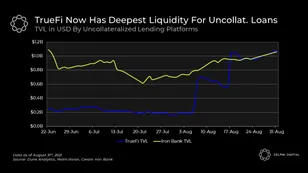 TrueFi Leads Liquidity For Unsecured Loans