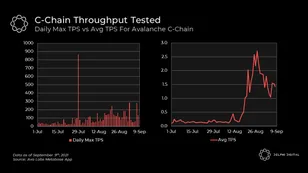C-Chain Getting Hit By An Avalanche Of DeFi Users