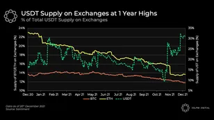 UST Overtakes DAI, Astroport TVL, USDT Supply on Exchanges