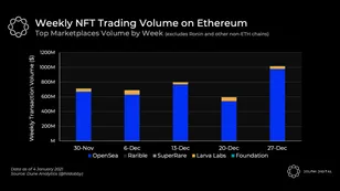 Battle of the NFT Marketplaces, Volumes Return