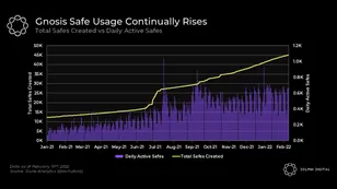 Metaverse Land Attracts, Keeping Wallets $SAFE, & Rust's TVL Rises