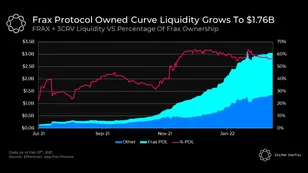Frax Controls Its Stack