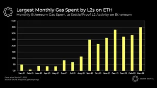 L2s Lead Gas Surge, LendFlare Yields, & Maple's Loan Growth