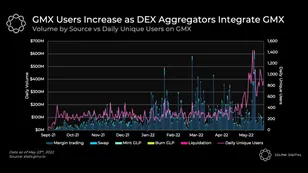 GMX Users Increase, King Dollar, HOPping Thru L2s