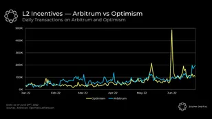 Arbitrum vs Optimism, Liquidation Cascades, Lido's stETH Depeg