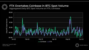 FTX Overtakes Coinbase, Tarot Optimism Pools, Decentralized Derivatives