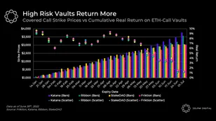 The Inner Workings of DeFi Option Vaults (DOVs)