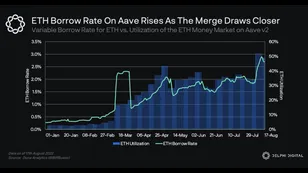 ETH Borrow Rate On Aave Rises As Users Position For The Merge