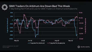 GMX Traders On Arbitrum Are Down Bad This Week