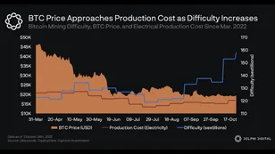 BTC Price Approaches Production Cost as Difficulty Increases