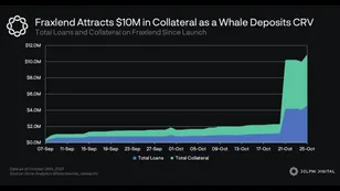 Fraxlend Attracts $10M in Collateral as a Whale Deposits CRV