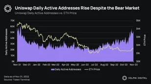 Uniswap Daily Active Addresses Rise Despite the Bear Market