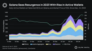 Solana Sees Resurgence in 2023 With Rise in Active Wallets