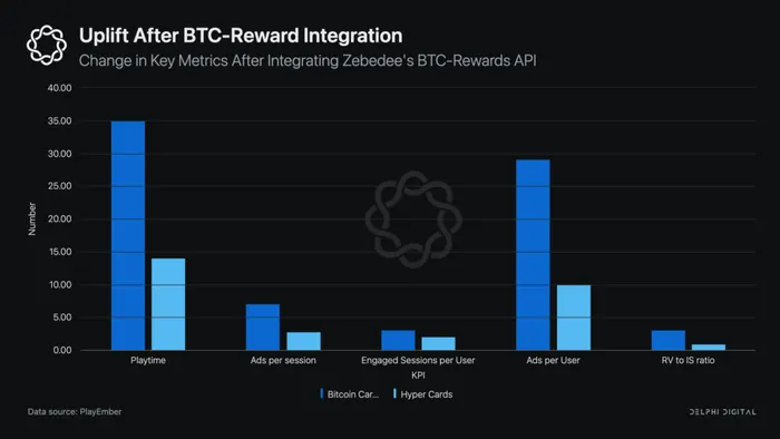 AdInMo, Fintech ZBD Partner to Bring Bitcoin Rewards to Gamers