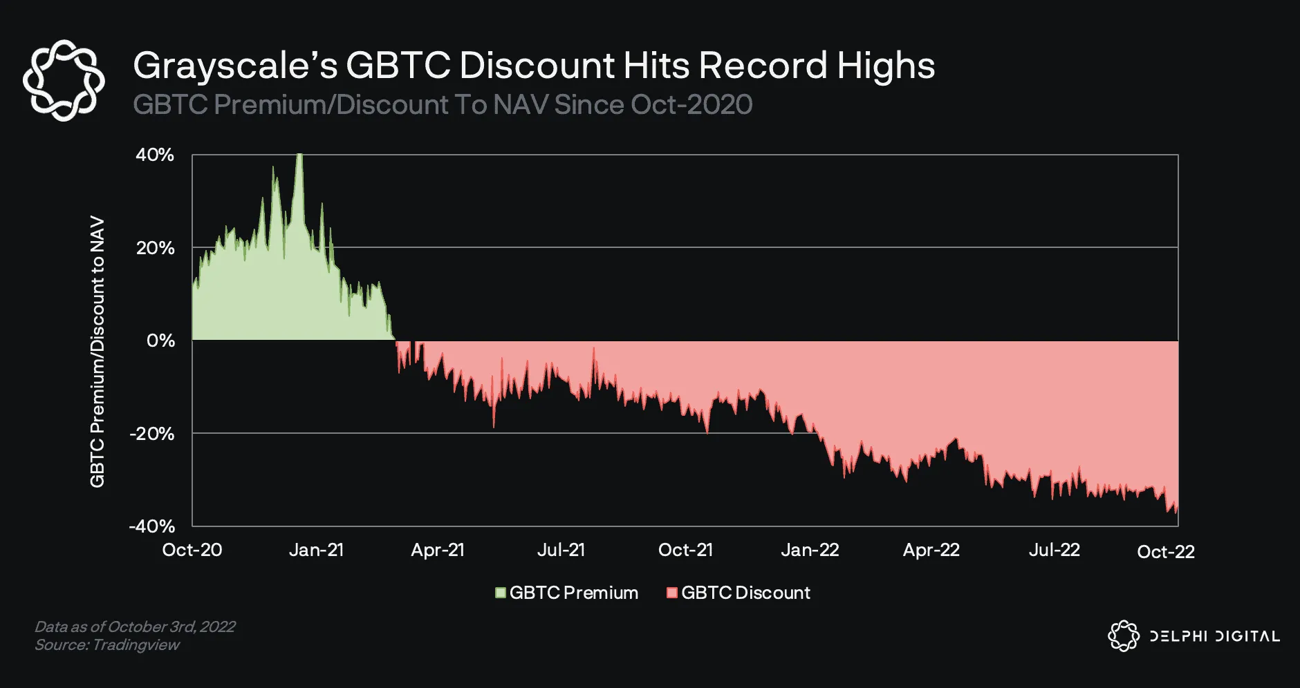 GBTC Discount Reaches Highest Mark Ever - Delphi Digital