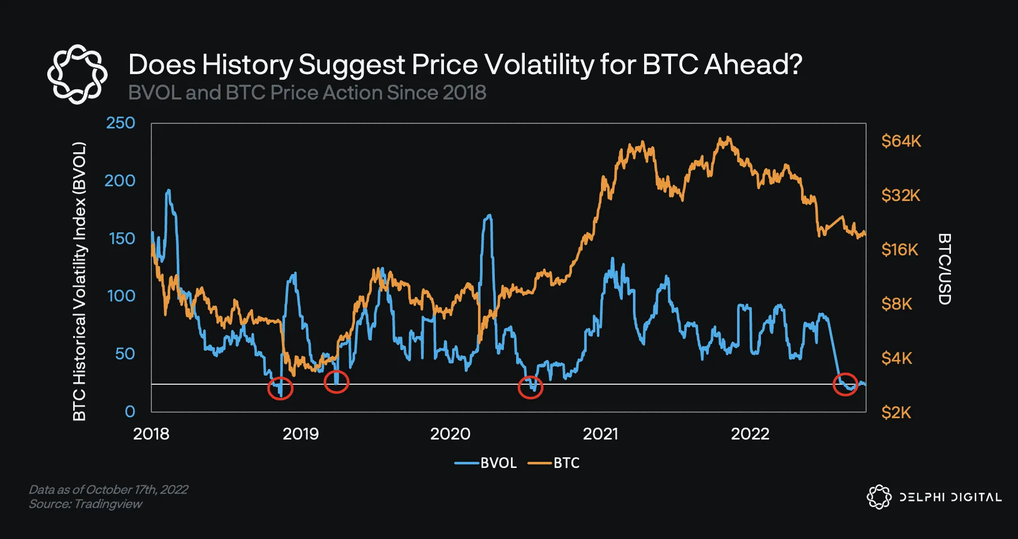 Does History Suggest Price Volatility for BTC Ahead? - Delphi Digital