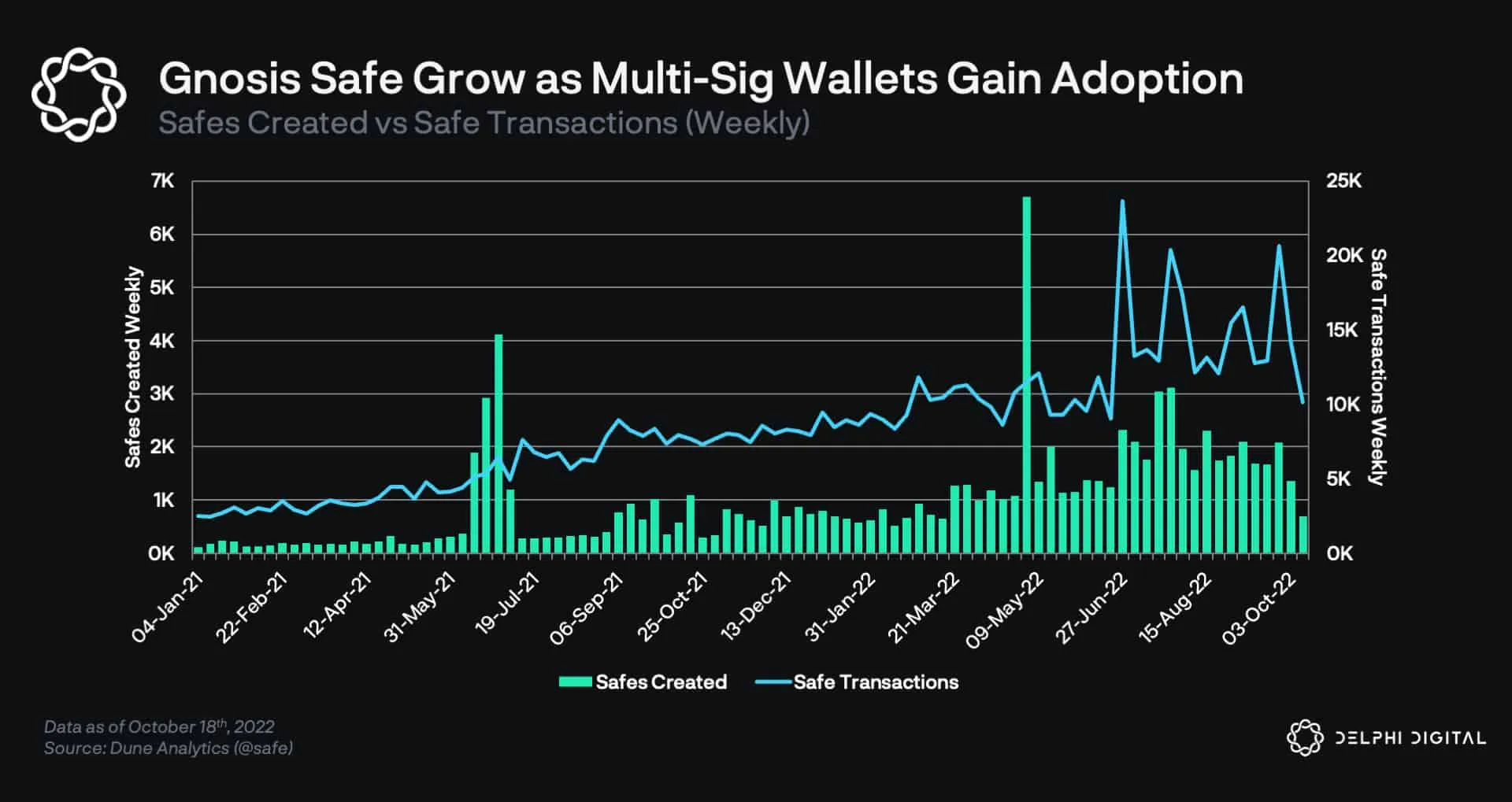 Gnosis Safe Grows as Multi-Sig Wallets Gain Adoption - Delphi Digital