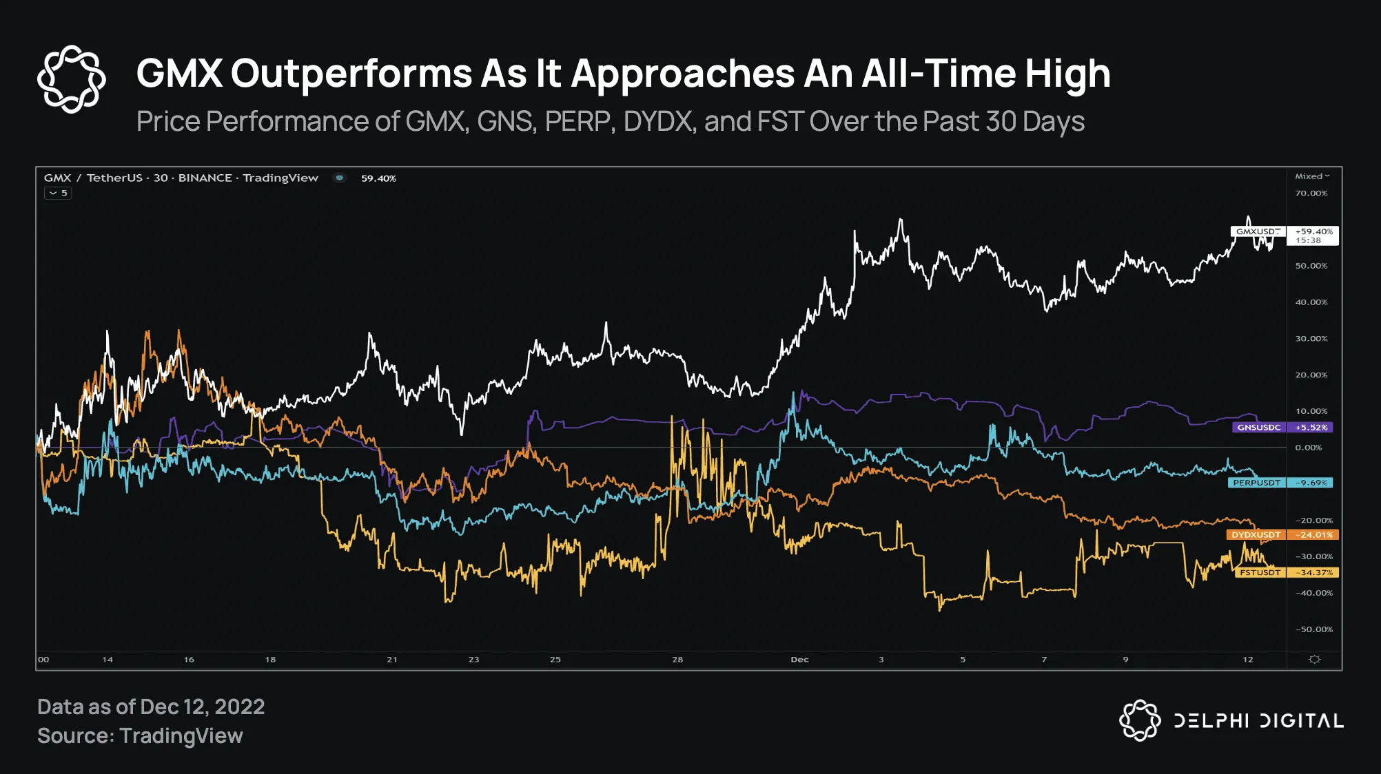GMX Outperforms As It Approaches An All-Time High - Delphi Digital