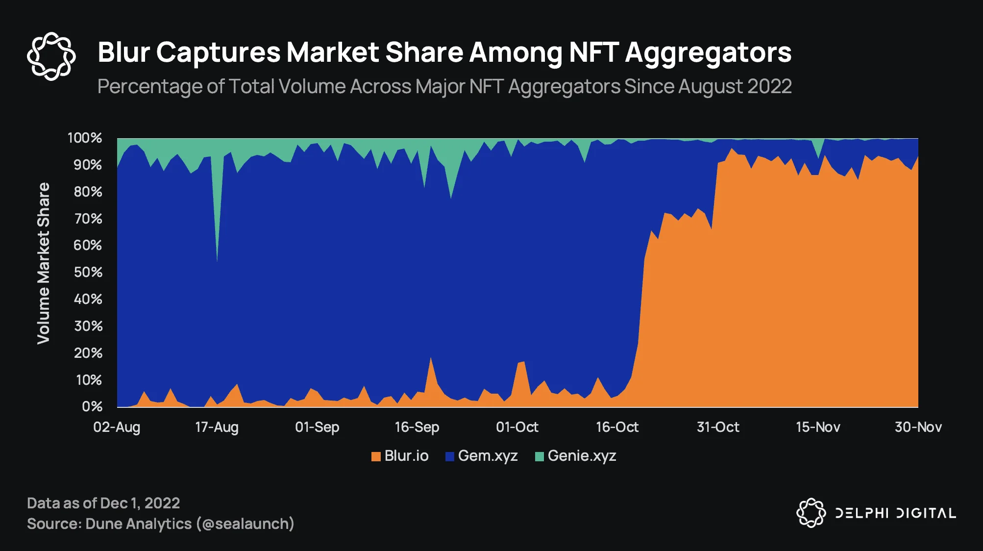 The phenomenon of blur nfts exploring the explosive popularity of digital art in the market