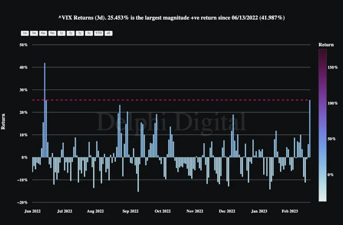 VIX Rolling 3 Day Returns