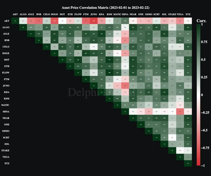 L1 Correlation Matrix for Feb 2023