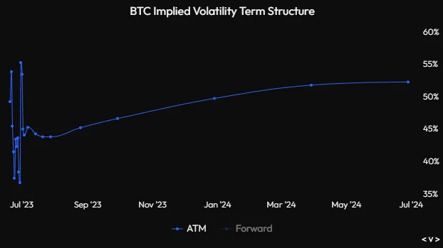 term structure