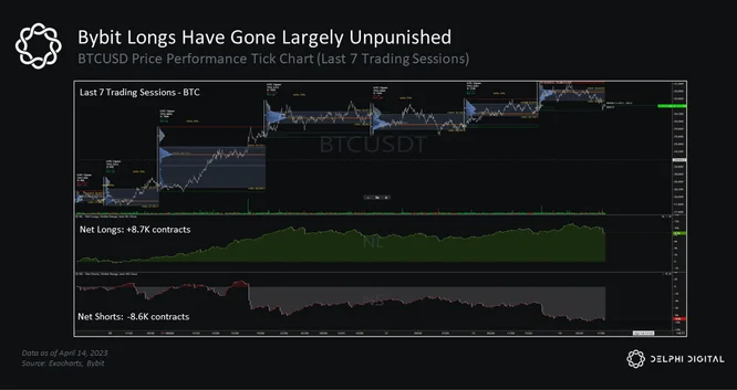 bybit longs bybit longs