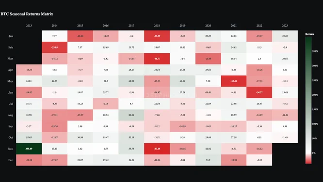 BTC Seasonality Heatmap BTC Seasonality Heatmap