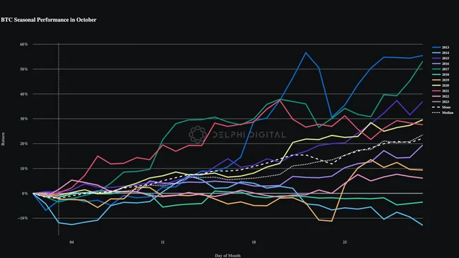 BTC Seasonality in October BTC Seasonality in October
