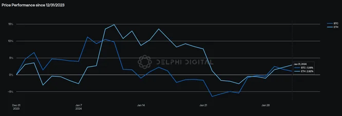 BTC and ETH Price Performance YTD
