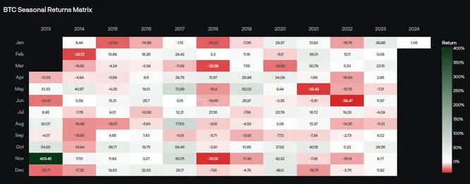 BTC Seasonal Returns Matrix