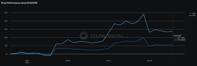 BTC and ETH February 2019 Performance