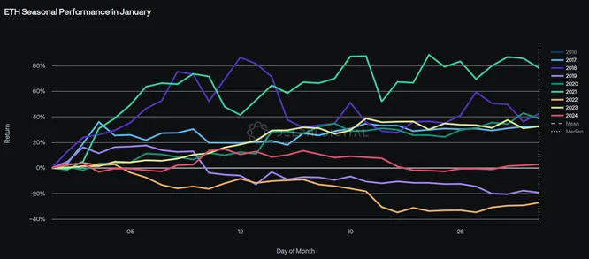 ETH January Fractal All Months