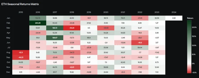 ETH Seasonal Returns Matrix