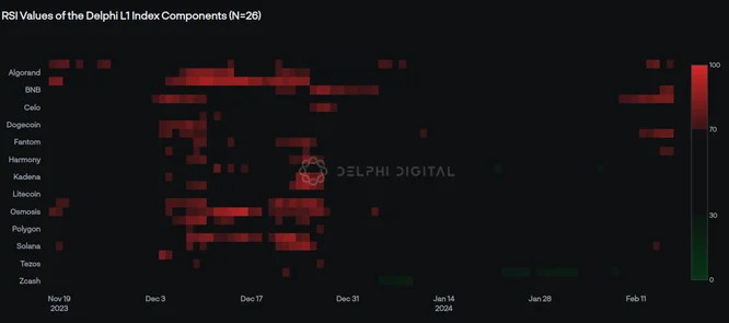 RSI Heatmap of the Delphi L1 Index RSI Heatmap of the Delphi L1 Index