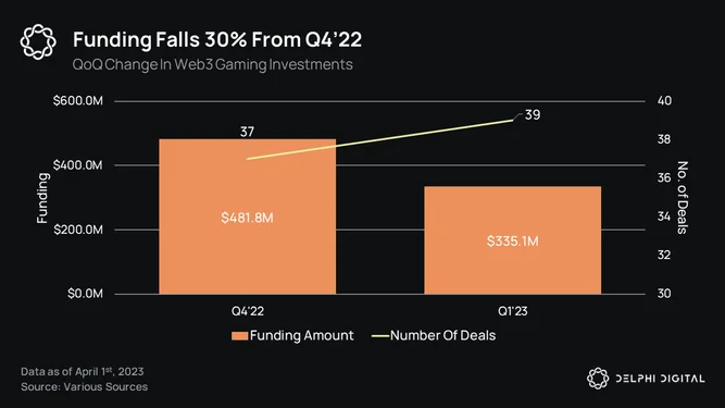 QoQ Change In Web3 Gaming Investments QoQ Change In Web3 Gaming Investments