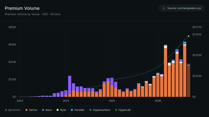 Monthly Premium Volume - Across All Onchain Venues Monthly Premium Volume - Across All Onchain Venues