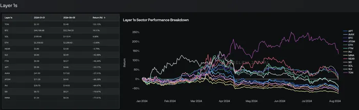 L1 Returns YTD - 20240805