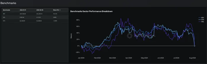 Majors YTD Performance - 20240805